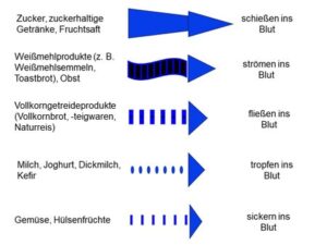 Geschwindigkeit, in welcher Zucker aus verschiedenen Lebensmitteln ins Blut strömt